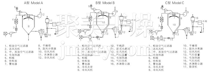 中藥浸膏噴霧干燥機結(jié)構(gòu)示意圖 中藥浸膏噴霧干燥機結(jié)構(gòu)示意圖